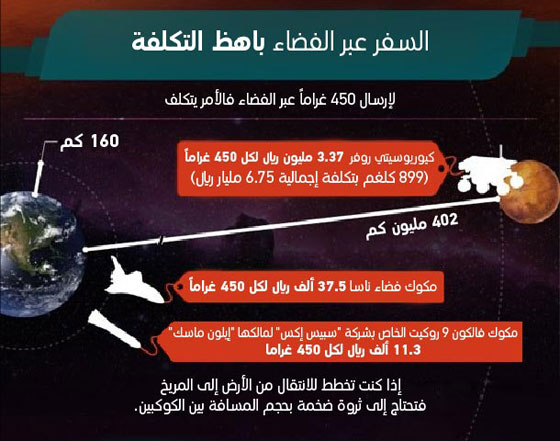 هل تعلم كم تكلف الاقامة على الكوكب الاحمر؟ صورة رقم 2