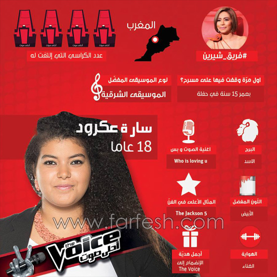 ذا فويس: شيرين تجلس في حضن سارة المغربية وكاظم يقف احتراما لمحرزية التونسية صورة رقم 19 ذا فويس: شيرين تجلس في حضن سارة المغربية وكاظم يقف احتراما لمحرزية التونسية صورة رقم 19