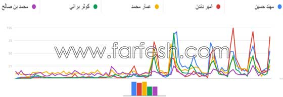 مسلسلات برو حصري عرب ايدول: يعقوب شاهين يسبق الجميع ثم عمار، مهند، امير، محمد وكوثر صورة رقم 3 مسلسلات برو حصري عرب ايدول: يعقوب شاهين يسبق الجميع ثم عمار، مهند، امير، محمد وكوثر صورة رقم 3