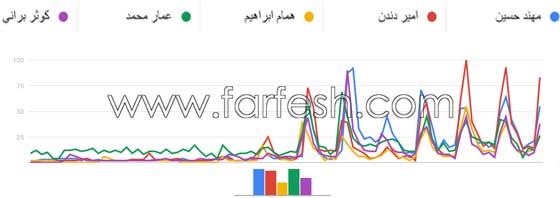 مسلسلات برو حصري عرب ايدول: يعقوب شاهين يسبق الجميع ثم عمار، مهند، امير، محمد وكوثر صورة رقم 4 مسلسلات برو حصري عرب ايدول: يعقوب شاهين يسبق الجميع ثم عمار، مهند، امير، محمد وكوثر صورة رقم 4