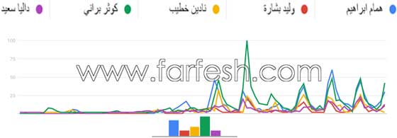 مسلسلات برو حصري عرب ايدول: يعقوب شاهين يسبق الجميع ثم عمار، مهند، امير، محمد وكوثر صورة رقم 5 مسلسلات برو حصري عرب ايدول: يعقوب شاهين يسبق الجميع ثم عمار، مهند، امير، محمد وكوثر صورة رقم 5