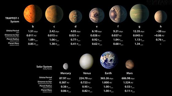 هل فعلا هناك حياة محتملة على 3 كواكب بحجم الأرض اكتشفها العلماء مؤخرا؟ صورة رقم 1