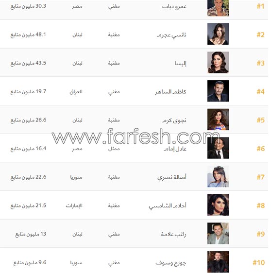 من هم النجوم العرب الذين شملتهم قائمة فوربس لأهم المشاهير؟ ومن الأول؟ صورة رقم 1 من هم النجوم العرب الذين شملتهم قائمة فوربس لأهم المشاهير؟ ومن الأول؟ صورة رقم 1
