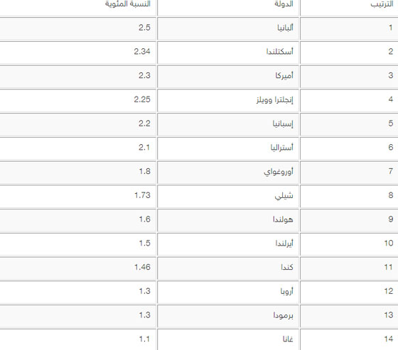 بالترتيب.. إليكم قائمة أكثر 20 دولة مستهلكة للكوكايين في العالم صورة رقم 1