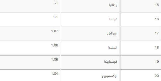 بالترتيب.. إليكم قائمة أكثر 20 دولة مستهلكة للكوكايين في العالم صورة رقم 2