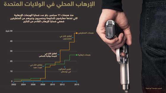 إرهاب السلاح الأمريكي والقتل الجماعي في إزدياد صورة رقم 4