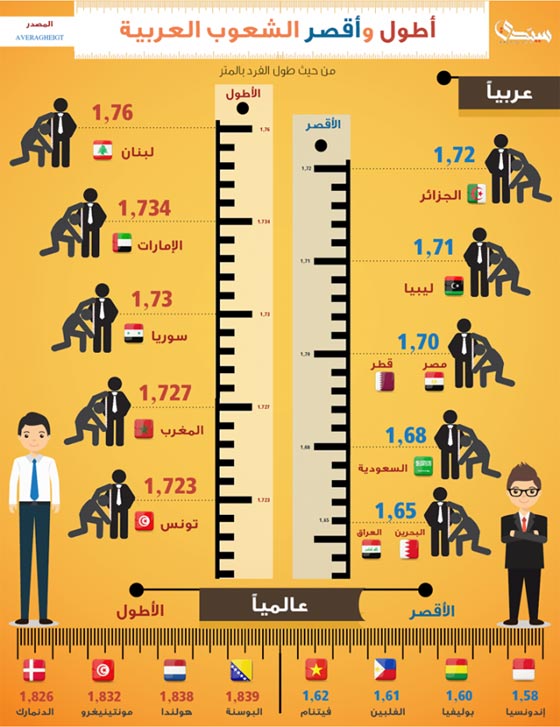 من لبنان إلى البوسنة.. إليكم قائمة أطول شعوب العالم وأقصرها صورة رقم 1