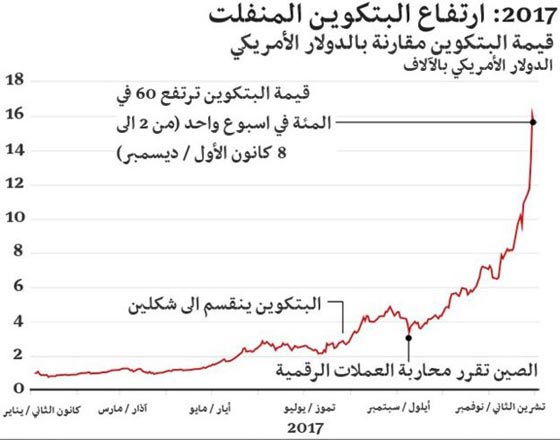 ما هي حكاية عملة بيتكوين الرقمية؟!  صورة رقم 1