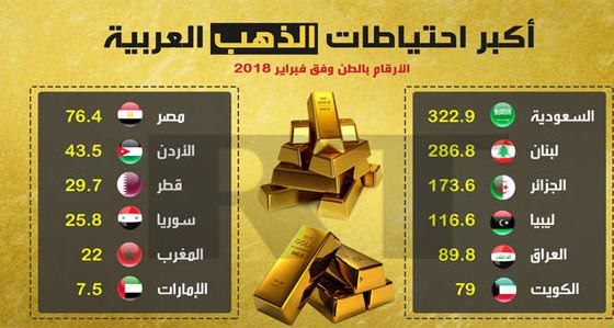 تعرفوا على أكبر احتياطات الذهب العربية صورة رقم 1