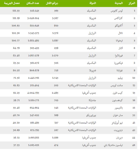 أمريكا اللاتينية تضم 42 من أكثر 50 مدينة دموية في العالم صورة رقم 3