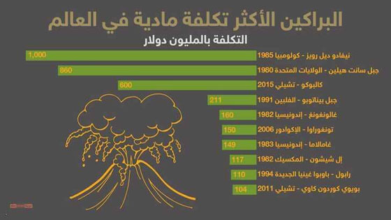  ثورات البراكين تتسبب بخسائر باهظة في الأرواح والممتلكات والمال صورة رقم 2