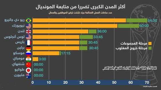 هذه المدن المتضررة اقتصاديا من المونديال صورة رقم 3