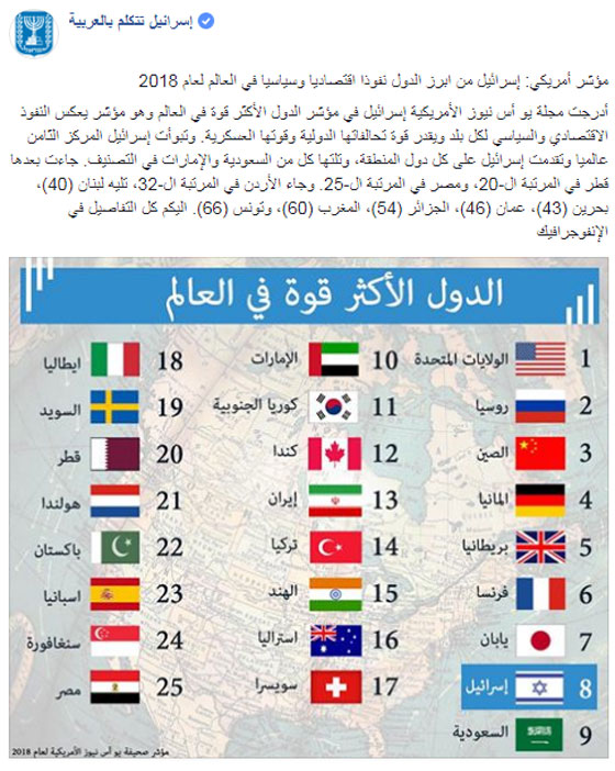 مؤشر أمريكي: إسرائيل في المرتبة الثامنة من ابرز الدول نفوذا اقتصاديا وسياسيا في العالم لعام 2018 صورة رقم 1