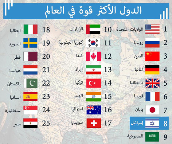 مؤشر أمريكي: إسرائيل في المرتبة الثامنة من ابرز الدول نفوذا اقتصاديا وسياسيا في العالم لعام 2018 صورة رقم 3