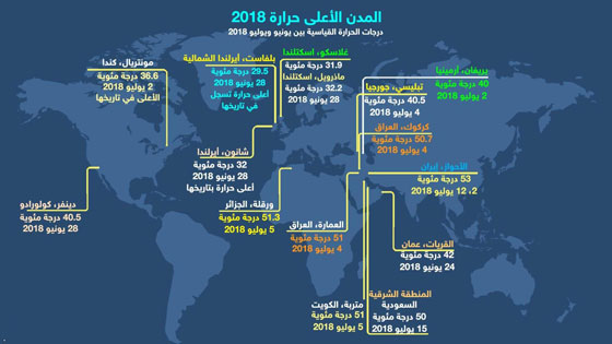 المدن الأعلى حرارة في صيف 2018 والمدن العربية تحترق تحت لهيب الشمس صورة رقم 3