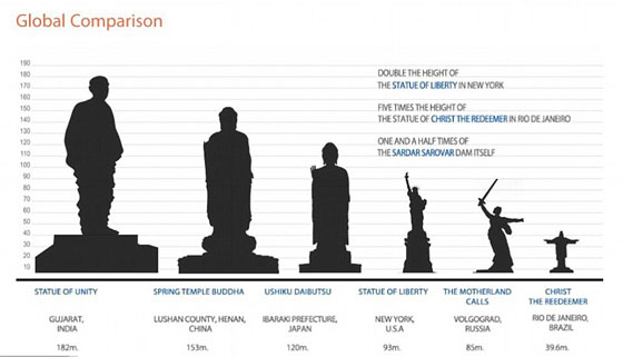 بالصور.. الهند تشيد أطول تمثال في العالم بإرتفاع يصل إلى 182 مترا صورة رقم 4