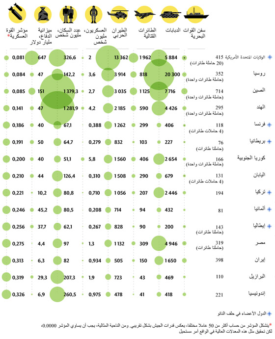 إليكم قائمة أقوى جيوش العالم.. بينها دولة عربية واحدة.. صورة رقم 1