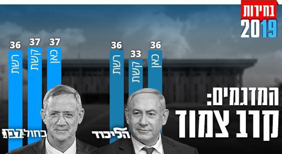 الانتخابات الإسرائيلية: اليمين يتقدم ونتنياهو في طريقه للفوز بولاية خامسة صورة رقم 6