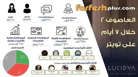 تفاعل غير مسبوق مع المسلسل السعودي العاصوف 2 صورة رقم 2 تفاعل غير مسبوق مع المسلسل السعودي العاصوف 2 صورة رقم 2