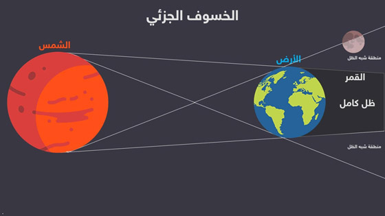 مساء الغد: العالم والمنطقة العربية على موعد من خسوف جزئي للقمر صورة رقم 3