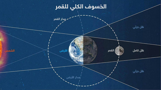مساء الغد: العالم والمنطقة العربية على موعد من خسوف جزئي للقمر صورة رقم 4