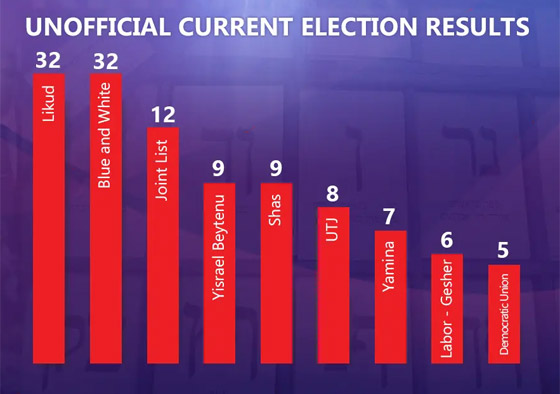 الانتخابات الإسرائيلية: تعادل بين نتنياهو وغانتس حسب النتائج الأولية صورة رقم 3