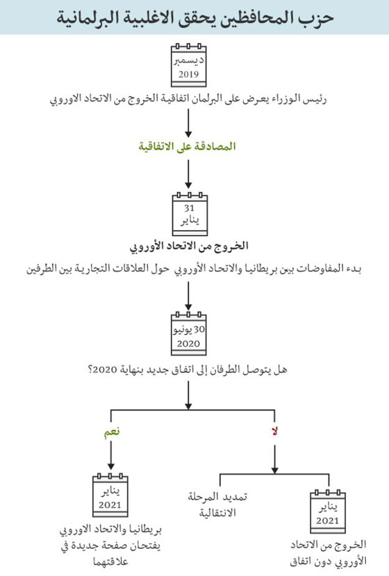 الانتخابات البريطانية: ما الخطوة التالية في عملية خروج بريطانيا من الاتحاد الأوروبي؟ صورة رقم 2