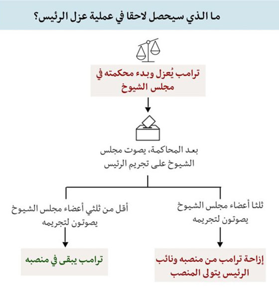 اتهام ترامب ومحاكمته: كيف تسير الإجراءات لعزل الرئيس الأمريكي؟ صورة رقم 3