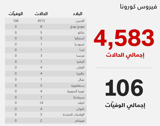 قائمة بالدول التي تتواجد فيها إصابات فيروس كورونا القاتل صورة رقم 1 قائمة بالدول التي تتواجد فيها إصابات فيروس كورونا القاتل صورة رقم 1