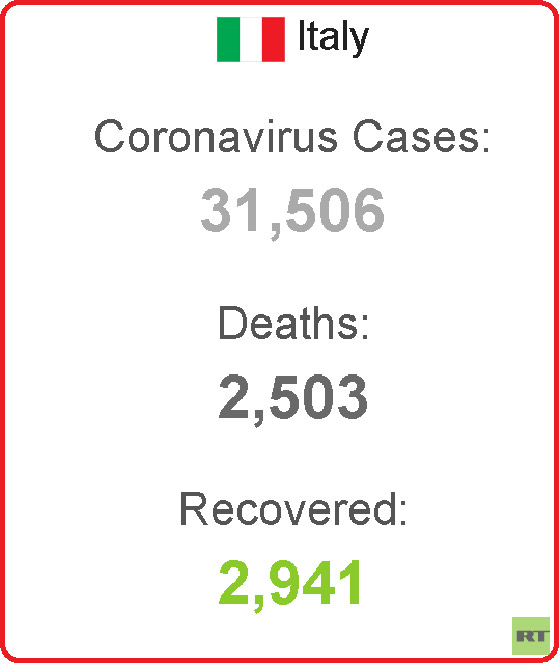 إيطاليا: ارتفاع حصيلة الوفيات إلى 2500 بسبب فيروس كورونا المستجد صورة رقم 1