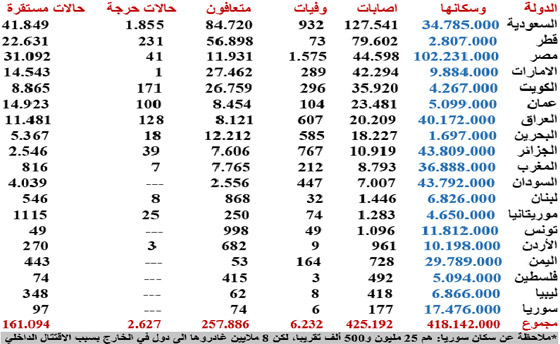 كم قتل كورونا من العرب للآن وكم ألحق إصابات في كل دولة صورة رقم 2