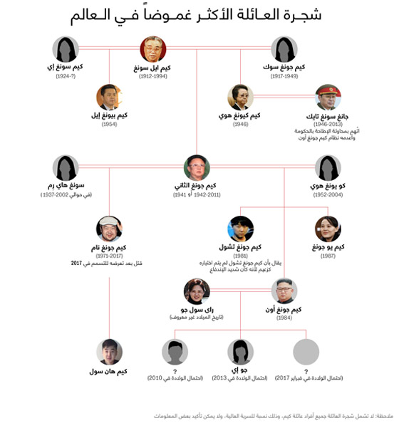 ماذا تعلم عن شجرة العائلة الأكثر غموضا في العالم؟ صورة رقم 1