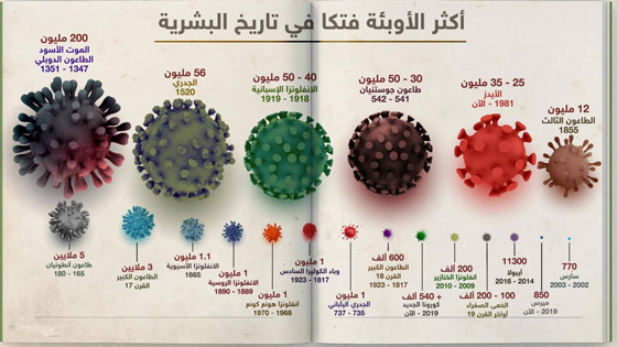 تاريخ الأوبئة الأكثر فتكا في العالم صورة رقم 7