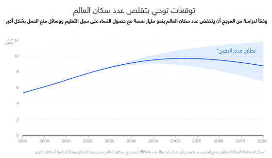 دراسة تكشف عن توقعات بتقلص عدد سكان العالم بحلول نهاية القرن صورة رقم 1