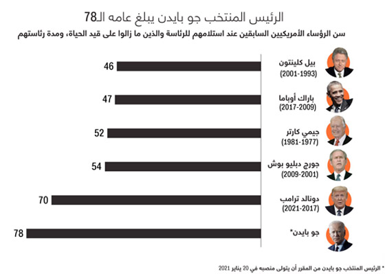 ما هي أعمار الرؤساء الأمريكيين السابقين عند استلامهم الرئاسة؟ صورة رقم 1