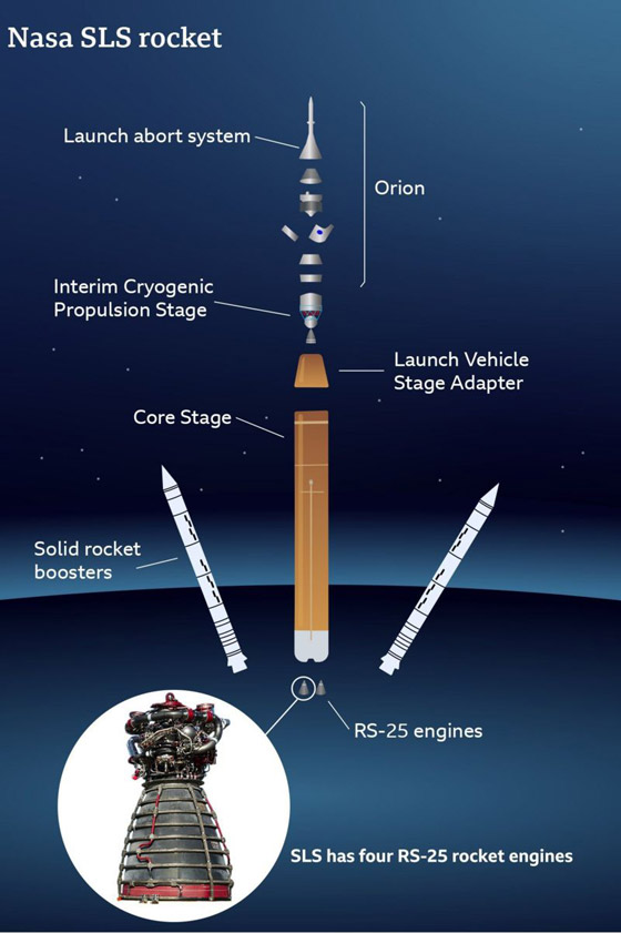تعرف على صاروخ ناسا العملاق الذي سينقل رواد فضاء إلى القمر صورة رقم 3