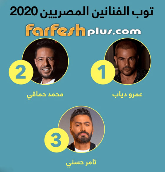 قائمة الأكثر استماعا في 2020: عمرو دياب يتصدر والمهرجانات على القمة صورة رقم 1