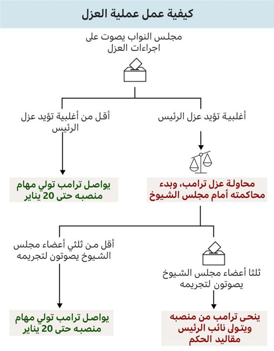 متى يمثل الرئيس الأمريكي للمحاكمة أمام مجلس الشيوخ؟ صورة رقم 2