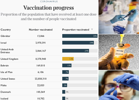دولتان عربيتان بين العشر الأكثر تطعيما ضد كورونا بالعالم صورة رقم 1