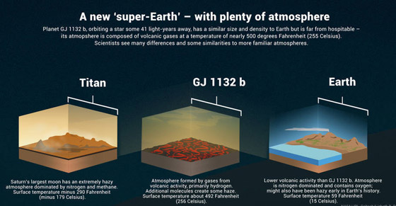 ناسا تكتشف كوكبا شبيها بالأرض فقد غلافه الجوي وأنشأ غلافا ثانيا صورة رقم 2