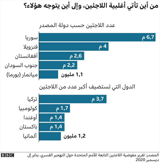 النازحون في العالم يبلغون رقماً قياسياً رغم قيود كورونا صورة رقم 2