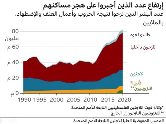 النازحون في العالم يبلغون رقماً قياسياً رغم قيود كورونا صورة رقم 3