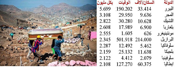 الدولة التي ينهش كورونا شعبها ولا يذكرها العالم بكلمة صورة رقم 1