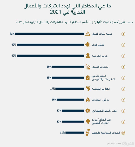 منها جائحة كورونا.. 10 مخاطر تهدد الشركات والأعمال التجارية في 2021 صورة رقم 1