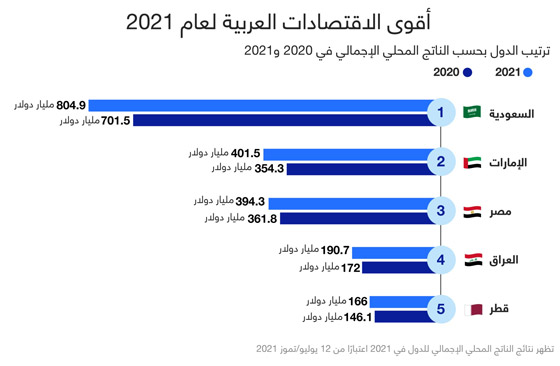 السعودية في الصدارة.. هذه أكبر وأقوى الاقتصادات العربية لعام 2021 صورة رقم 1