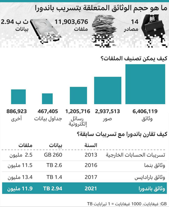 وثائق باندورا: أكبر تسريب يكشف عن الثروات السرية للقادة العالميين صورة رقم 2