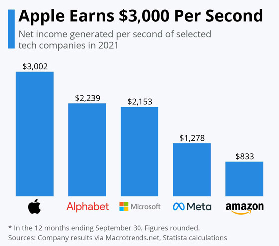 عمالقة التكنولوجيا يحققون مكاسب هائلة.. وهذه أرباحهم في الثانية! صورة رقم 1