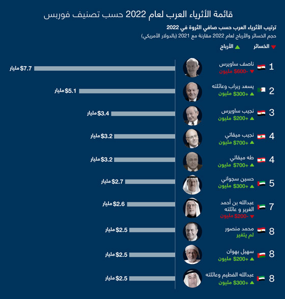 قائمة أثرياء العرب 2022.. لبنان يتصدر وخسائر تتكبدها شخصيات كبيرة صورة رقم 1