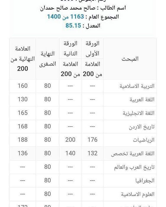 هل تذكرون فتى الزرقاء؟ نجح وتخرج بتفوق! وهذا ما كشفه.. فيديو وصور صورة رقم 6