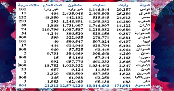 يوم نادر بلا وفاة ولا إصابة بكورونا في كل الدول العربية صورة رقم 2